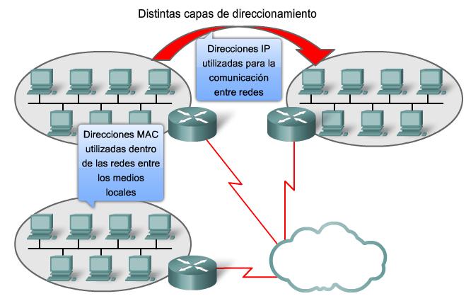 Capa de Enlace de datos: El direccionamiento físico de la capa de Enlace de datos (Capa 2) de OSI, implementado como dirección MAC de Ethernet, se utiliza para transportar la trama a través de los