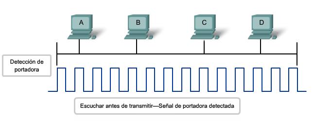 Detección de portadora: En el método de acceso CSMA/CD, todos los dispositivos de red que tienen mensajes para enviar deben escuchar antes de transmitir.