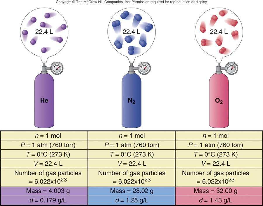 Volumen molar normal. Hipótesis de Avogadro Volúmenes iguales de gases a la misma temperatura y presión contienen el mismo número de moléculas.