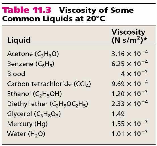 Propiedades de los líquidos Viscosidad es la resistencia a fluir que