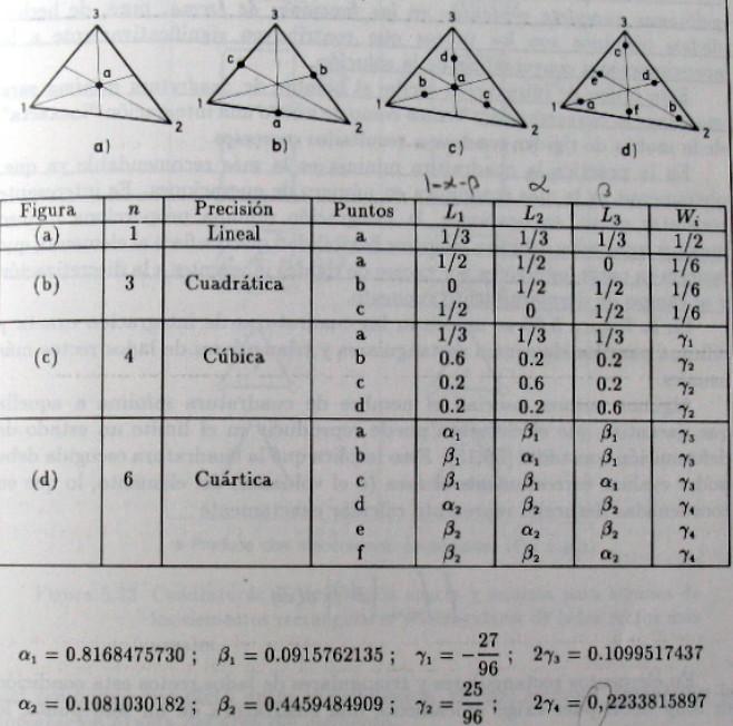 En la tabla la precisión indica el grado del polinomio que se integra exactamente.