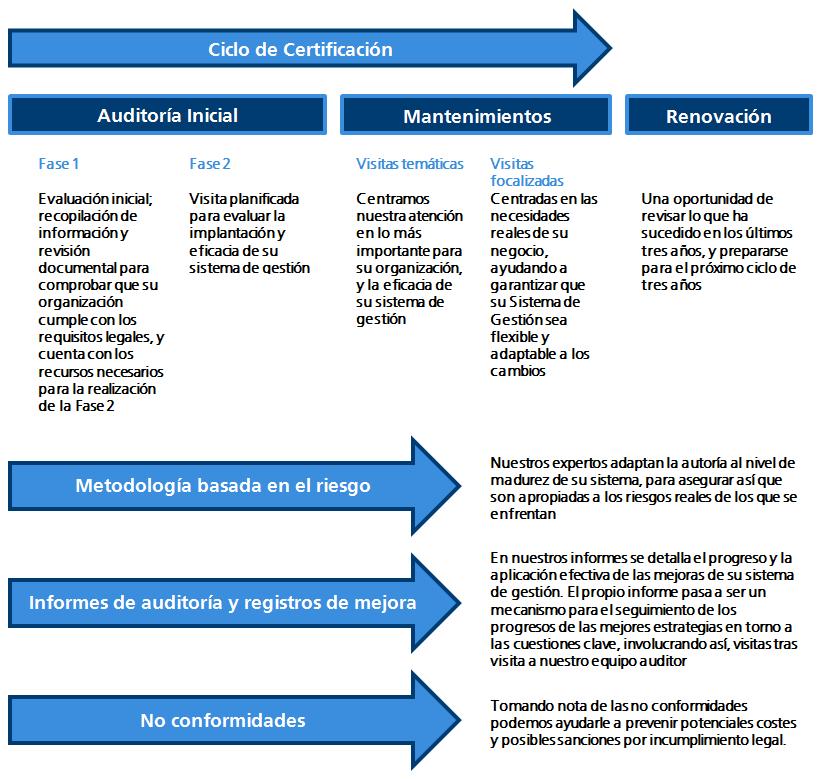 Proceso de certificación: El proceso de auditoría consta de tres etapas: