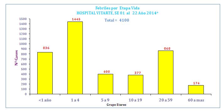 SUJETAS A VIGILANCIA EPIDEMIOLOGICA SEM 22-2014 ENFERMEDADES METAXENICAS En la S.E. 22-2014 se notificaron 187 casos de febriles en el Hospital de Vitarte.