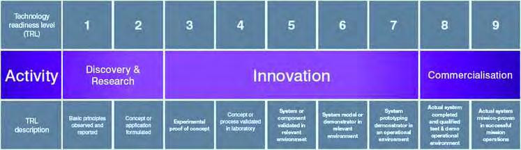 Technology readiness levels (TRL) Research > Knowledge impact Research &