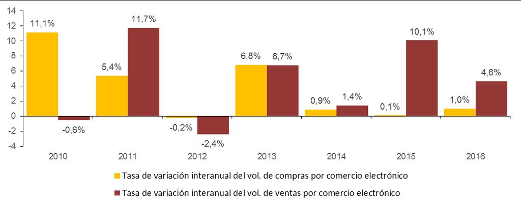 Evolución de la tasa anual del volumen de compras y ventas realizadas por empresas a través de comercio electrónico (2010 2016)