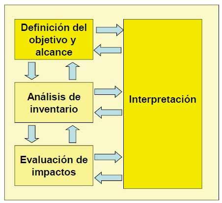 Análisis de Ciclo de Vida (ACV) 4 etapas: Objetivo y el alcance Análisis de inventario