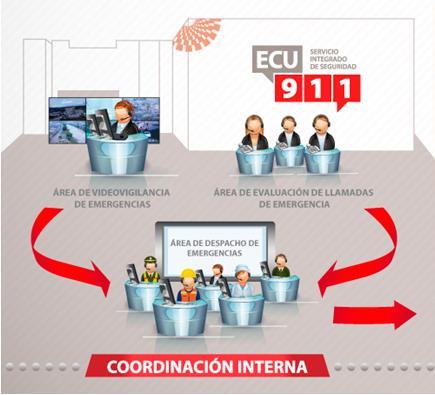 Sistema Integrado de Seguridad ECU-911