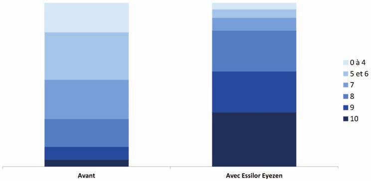 Confort visual antes y después el uso de las lentes Essilor Eyezen De 0 = Muy incómodo a 10 = Muy cómodo 18% 29% 24% 17% 8% 4%