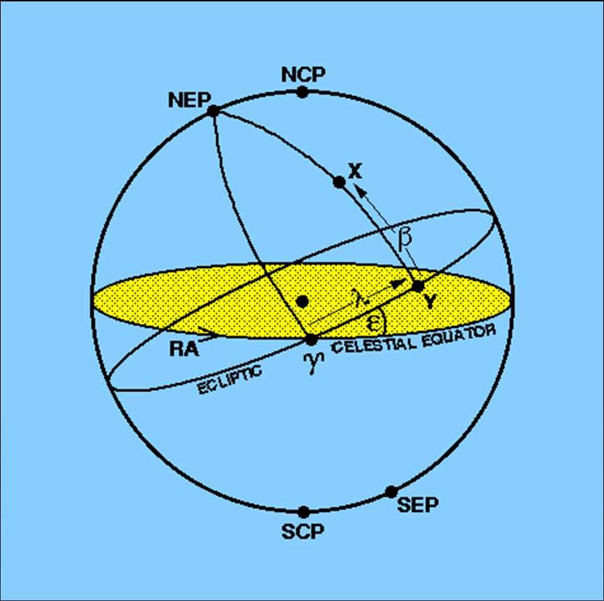 Sistema de coordenadas eclípticas PF: ecliptica Polos: Polo Norte Ecliptico (K), Polo Sur Ecliptico (K') Coordenadas: longitud ecliptica (λ), latitud ecliptica (β) La latitud ecliptica es la