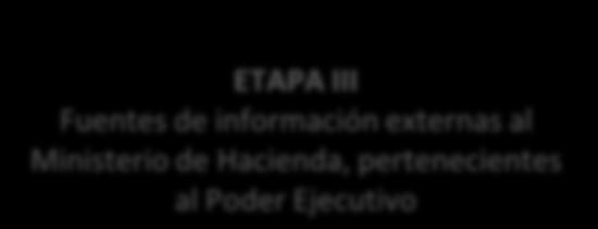 del Ministerios de Hacienda ETAPA III Fuentes de información externas al Ministerio de