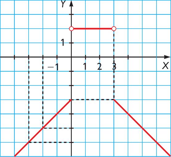 Completa la tabla: x 1,5 3-4 10 f(x) -5 9.- Dada la función 2x 5 si 4 x 1 f(x) x 2 si 0 x 3 x - 7 si x 3 a) Represéntala gráficamente. b) Determina su dominio. c) Determina su recorrido.