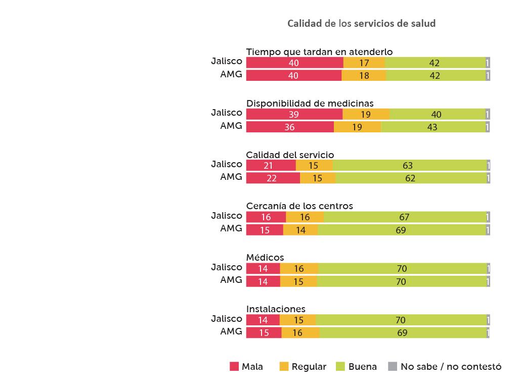 PROBLEMAS DE SALUD RELACIONADOS CON EL ESTRÉS En Guadalajara 84% dice que no tiene dificultad para realizar sus tareas diarias, 16% dice sí.