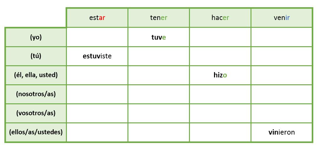 Ficha 12: Pretérito indefinido (Verbos irregulares). Completa las siguientes tablas con las formas verbales que faltan.
