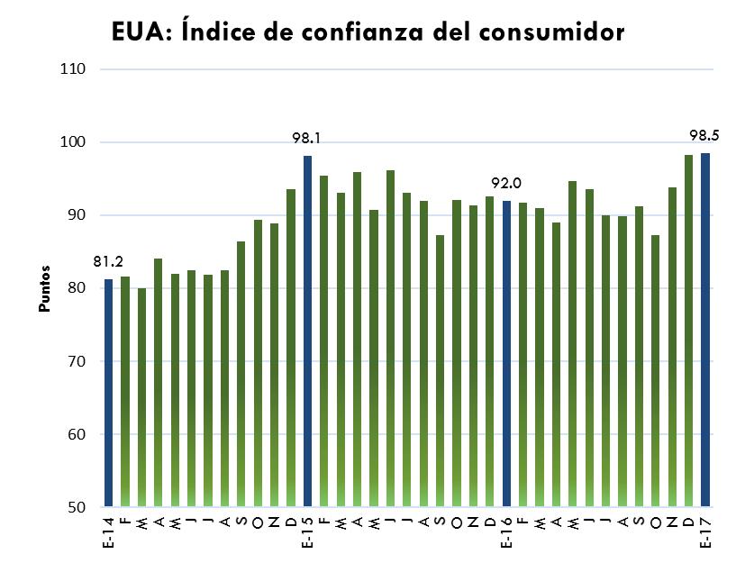 Confianza del consumidor en Estados Unidos y Euro Zona ICC Estados Unidos Variación porcentual mensual: