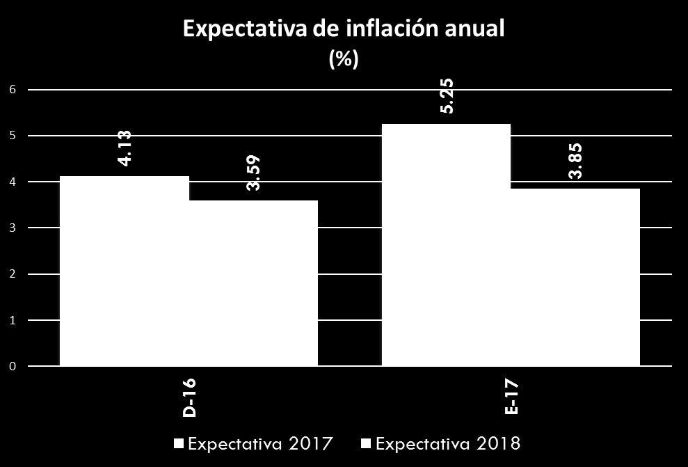 Evolución de Precios Fuente: Banxico La expecta^va de inflación a enero de 2017 está por encima de la meta
