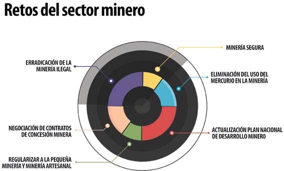 Actualización del Plan Nacional de Desarrollo Minero. 4.