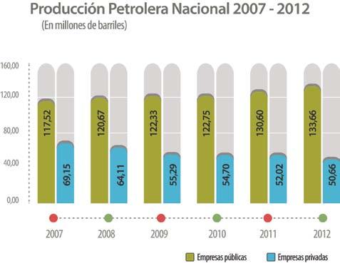 El aporte de las empresas públicas Petroamazonas EP y EP Petroecuador alcanzó 133,66 millones de