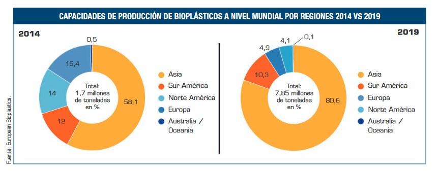 05 Mercado de los PHAs En 2019, más del 80% de los bioplásticos se producirá en Asia. Europa se quedará con menos del 5% de la capacidad de producción.
