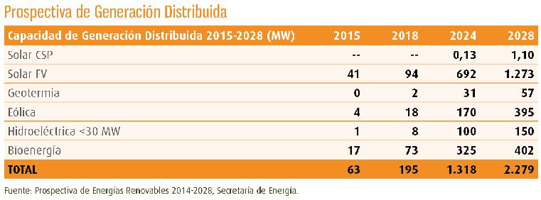 MÉXICO Hay un fuerte impulso por parte de las Autoridades de México al autoconsumo, lo que supondrá el incremento de la participación de la energía solar en la matriz energética: 5% en 2024, según