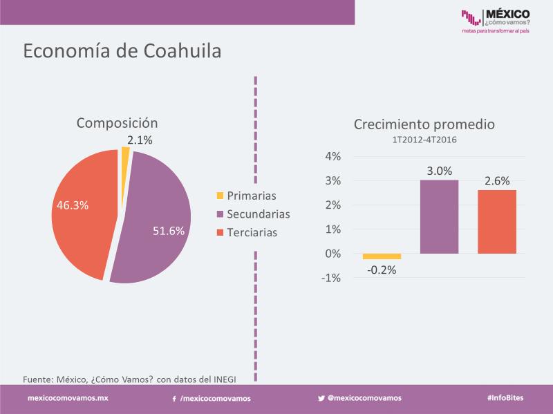 #FocoElectoral2017 Coahuila Abril 2017 En junio de este año habrá elecciones para elegir gobernador en tres estados del país: Coahuila, Estado de México y Nayarit.