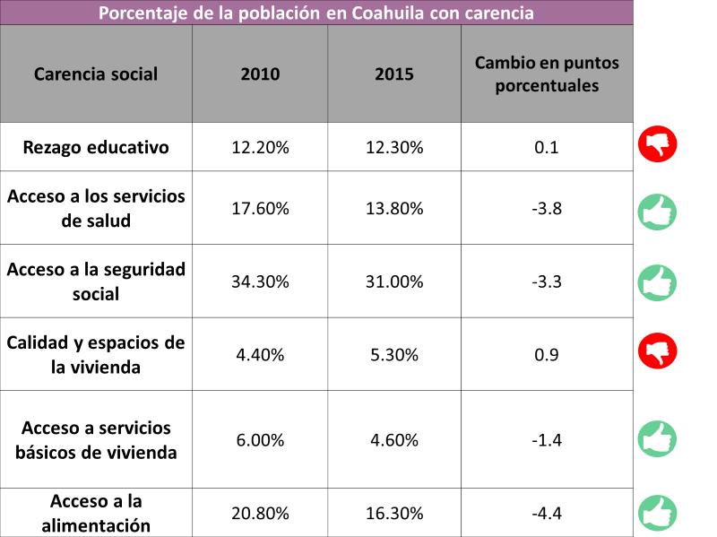 Cómo va la pobreza y desarrollo en Coahuila?