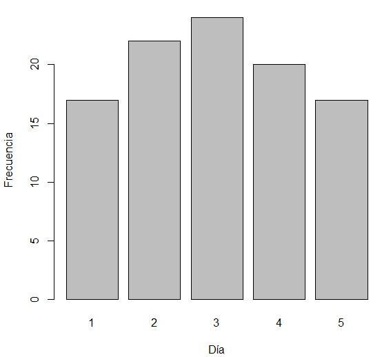 barplot(table(data$dia),