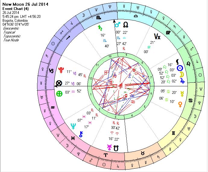 COLOMBIA LUNA NUEVA 26 DE JULIO 2014 Año y día de Saturno, hora de Venus. Almuten de la Carta Sol. Auriga o cochero Marte.