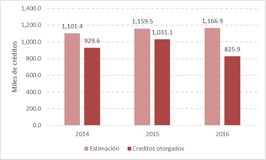 IV. Comparativo de estimaciones y créditos observados 2014-2016 Al comparar la demanda estimada en 2016 y el número de créditos efectivamente otorgados se observa una diferencia de (-) 29.2 %.