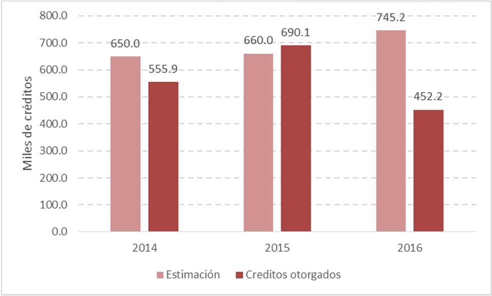 Gráfica 2. Comparativo de créditos estimados y otorgados por institución, 2014-2016 A.