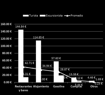 Público por persona y estancia Año 2010 Distribución por País y Comunidad Autónoma Vistante promedio