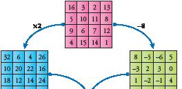 En un cuadrado mágico de 3 3 construido con los números comprendidos entre ( 4) y (+4), la suma de los elementos de una línea es: ( 4 3 2 1 + 0 +