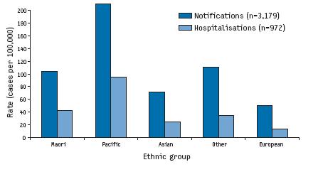 Figura 8.- Tasas de casos de gripe A(H1N1) hospitalizados y notificados por grupos de edad. Nueva Zelanda, tasas acumuladas 2009 Figura 9.