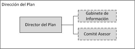 Figura 4. Integrantes de la Dirección del Plan. 6.2.1.