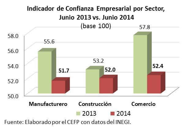 Centro Estudios las Finanzas Públicas es Económicos Coyuntura Valor la Producción la Industria la Construcción -3.9% abril +1.