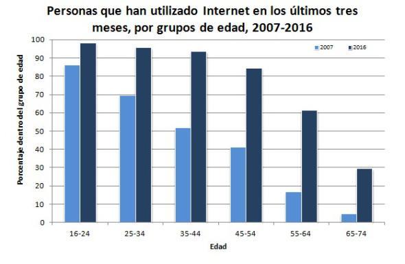 A partir de los 55 años se observa un notable descenso en los porcentajes de personas que utilizan Internet.