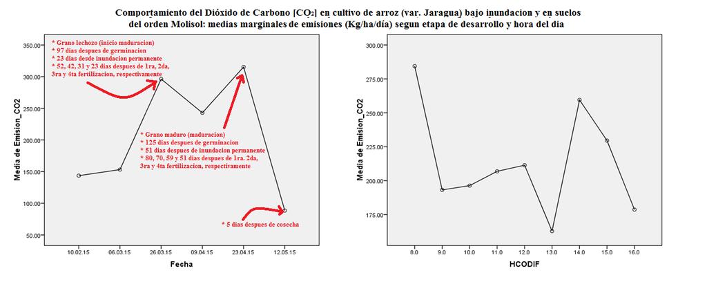 Comportamiento del Dióxido de Carbono [CO 2