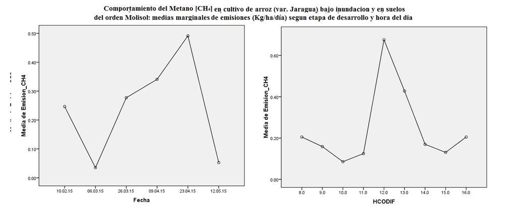 Comportamiento del Metano [CH 4 ]: