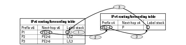 6PE en Cisco (Plano de Control) Por cada prefijo 6PE recibido se realizan los siguientes pasos para determinar el next hop: 1.Cada prefijo se envia por BGP usando "IPv6+etiqueta".