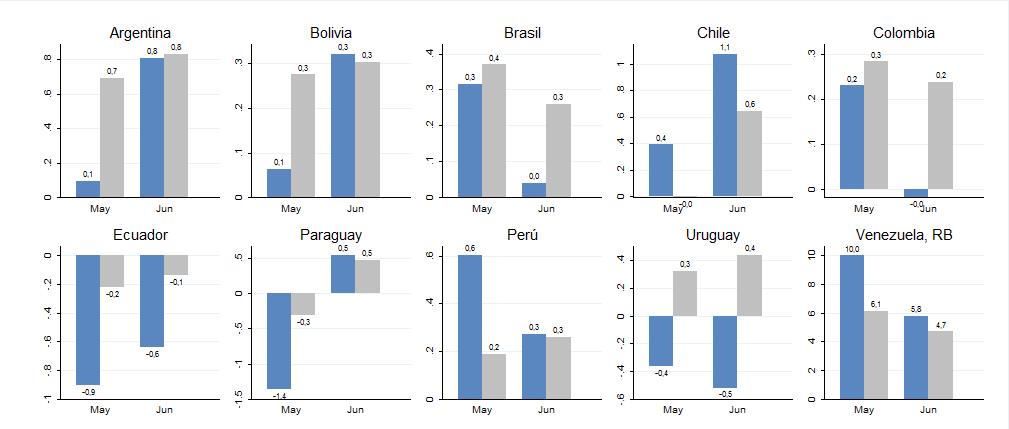 América del Sur Si bien Argentina, Bolivia, Paraguay y Perú mostraron tasas de inflación positivas tanto a nivel general como de los alimentos, las variaciones no superaron el medio punto porcentual,