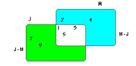 2.8 Algebra de conjuntos Lógica Matemática En forma grá ca la diferencia es la región sombreada Simbólicamente es: M J = fx : x 2 M ^ x =2 Jg J M = fx : x 2 J ^ x =2 Mg Complemento Para esta