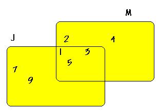 2.8 Algebra de conjuntos Lógica Matemática 2.8. Algebra de conjuntos Unión de Conjuntos Los conjuntos A = fa; b; c; d; eg y B = fa; e; i; o; ug se combinan para formar un nuevo conjunto, donde ningún
