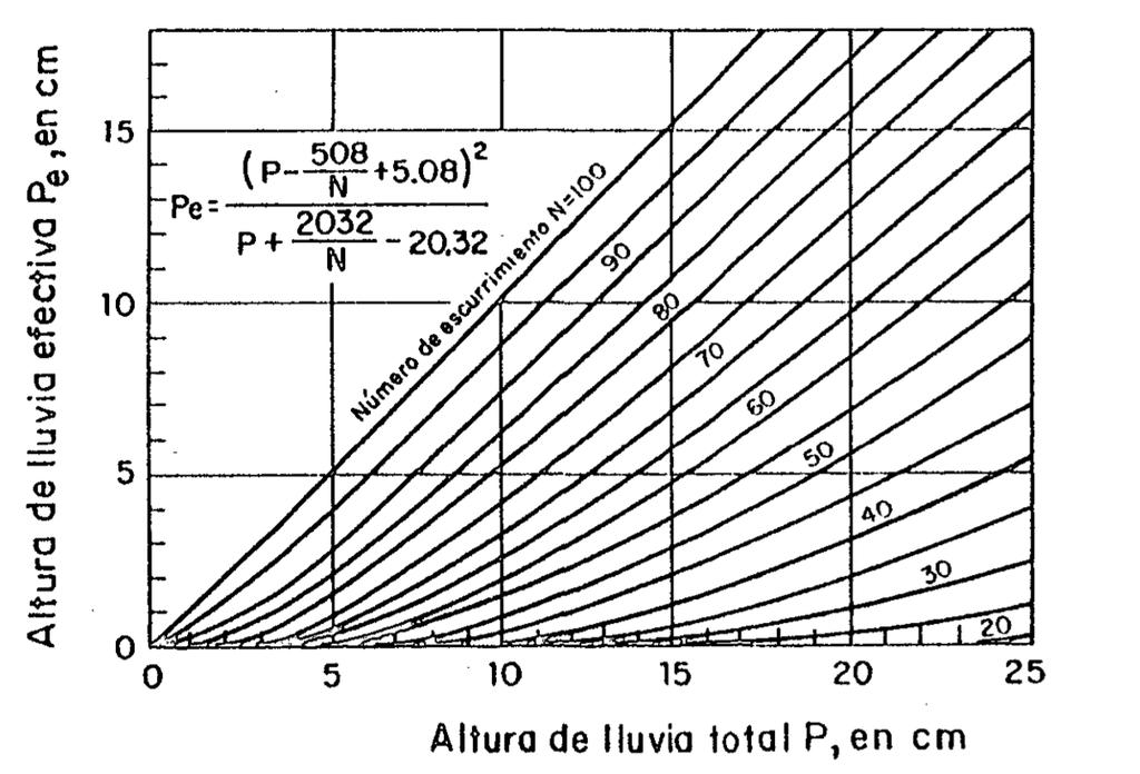 El rango de aplicación según Chow (1964), de ésta fórmula es para valores de 5.13 Dibujando la expresión 5.