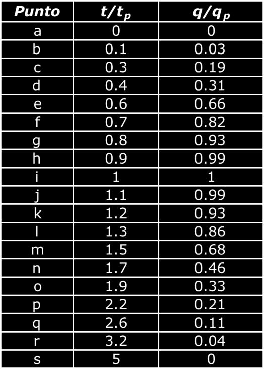 3 Hidrograma del SCS Se seleccionan los valores en la tabla de t/t p y q/q p, luego con los valores obtenidos de tiempo pico y gasto unitario máximo con las ecuaciones antes mencionadas, se despeja