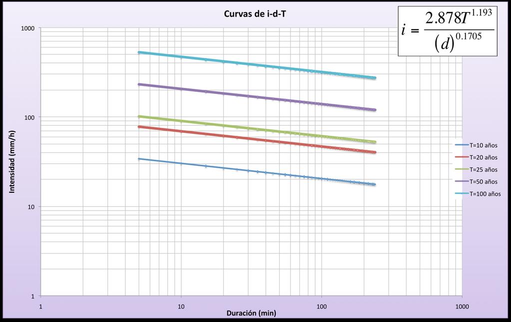 Figura 5. Curvas intensidad-duración-periodo de retorno Tiempo de concentración De la captación 3 se analizaron los parámetros hidráulicos del cauce.