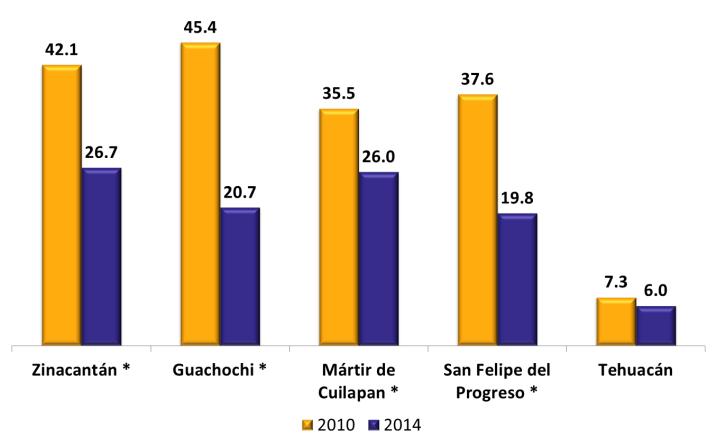 Porcentaje de población urbana y rural, 2010 Porcentaje de pobreza extrema alimentaria, 2010-2014