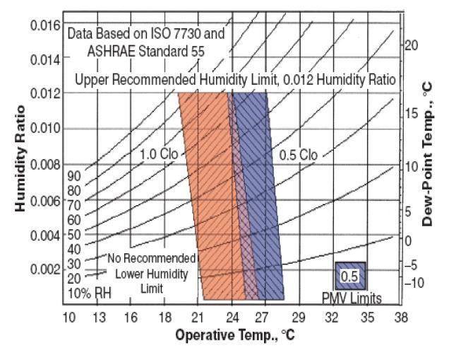 Condiciones de bienestar térmico Temperatura Operativa de dis seño (Norma Europea EN 15251) Tipo de edificio/espacio Categoría Mínimo para calefacción (estación invierno), ~1,0 clo Temperatura