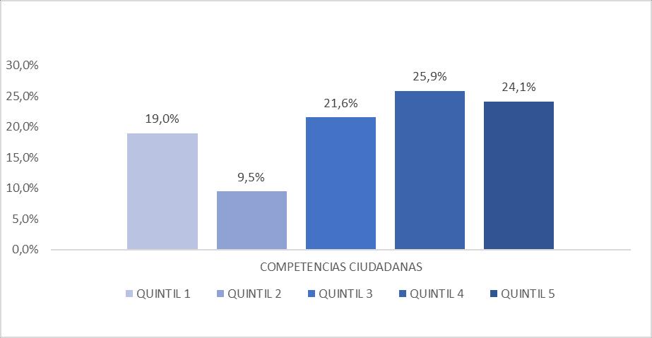 2.2 Componentes de Competencia Ciudadana presentada por quintiles Ilustración 3: Resultados componente de Competencia Ciudadana organizada por quintiles programa de Farmacia en el periodo 2015 2.