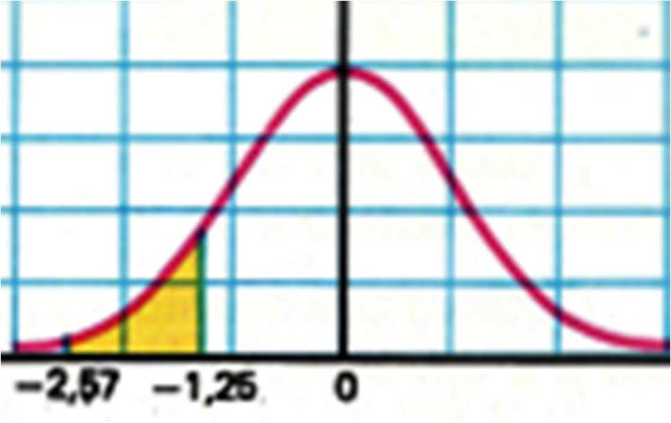 (Ejemplo 6): Calcular P(-2,57 <Z -1,25) La probabilidad pedida es el área sombreada; por lo tanto, por simetría de la curva normal: P(-2,57 <Z -1,25)=P(1,25<Z 2,57) =