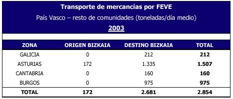 218 Viajeros Sólo distancia recorrida dentro del territorio de la CAPV en 2004 miles de trenes-km millones de pasajeros-km millones de plazas-km RENFE* 4.700 406 Sin datos Euskotren** 4.