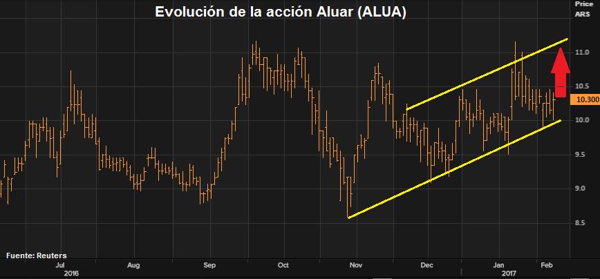 Ayer la acción trepó un 1,47% con un volumen negociado de $ 8,5 millones. Recomendación: Comprar Aluar (ALUA).